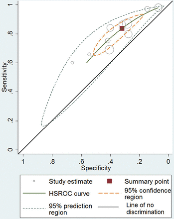Hierarchical summary receiver operating characteristic curve (HSROC) of AMH in the prediction of live birth after IVF/ICSI with 95% confidence region, 95% prediction region and diagonal line of no discrimination. The area under the curve (AUC) is 0.61 (CI 0.56–0.65).