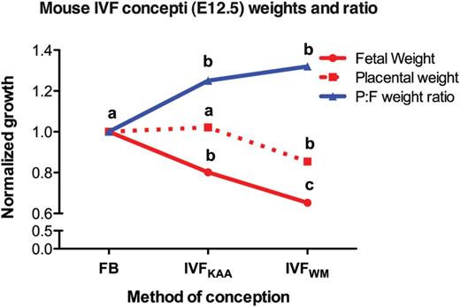 Increased IVF stress exacerbates fetoplacental phenotype. Mouse E12.5 mean fetal weight (red line), placental weight (red dotted line), and corresponding placental:fetal (P:F) weight ratio (blue line) of concepti conceived by IVF and cultured either under optimized conditions (KSOM medium with amino acids under 5% O2, IVFKAA) or suboptimal culture conditions (Whitten's medium under 20% O2, IVFWM), normalized to in vivo-derived blastocysts transferred to surrogate damns (flushed blastocyst control, FB). Different superscripts indicate statistical significance between spontaneously conceived pregnancies and IVF concepti produced in different media as shown in the original reports (P < 0.05). Adapted from Delle Piane et al. (2010).