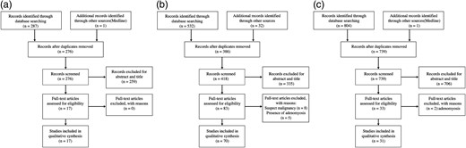 Flow chart of the search process for the purposes of the systematic review: decidualized endometriosis in the ovary and extra-ovarian sites (a), endometriosis complications during pregnancy (b), endometriosis and pregnancy outcomes (c).