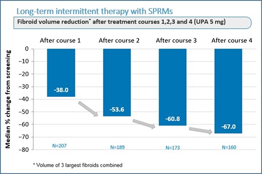 Effect on fibroid volume reduction after four courses of three months of ulipristal acetate (UPA) 5 mg daily. The off-period between two courses was two natural cycles.