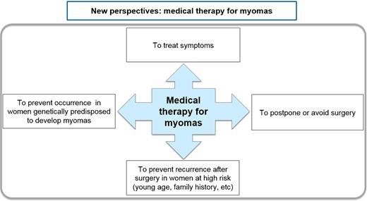 New avenues are emerging in medical fibroid therapy. The first goal of medical therapy is clearly to treat symptoms resulting from the presence of fibroids (heavy menstrual bleeding, pelvic pain, bulk symptoms, infertility, etc.), as well as to postpone or avoid surgery. Further avenues should be investigated by randomized trials, looking to avoid recurrence after surgery in women at high risk of recurrence, and to prevent occurrence of myomas in genetically predisposed women.