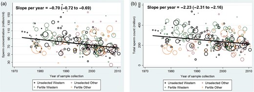 (a) Mean sperm concentration by year of sample collection in 244 estimates collected in 1973–2011 and simple linear regression. (b) Mean total sperm count by year of sample collection in 244 estimates collected in 1973–2011 and simple linear regression.