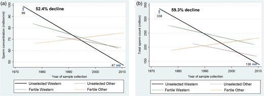 (a) Meta-regression model for mean sperm concentration by fertility and geographic groups, adjusted for potential confounders. (b) Meta-regression model for mean total sperm count by fertility and geographic groups, adjusted for potential confounders. Meta-regression model weighted by sperm concentration (SC) SE, adjusted for fertility group, time × fertility group interaction, geographic group, time × geographic group interaction, age, abstinence time, semen collection method reported, counting method reported, having more than one sample per men, indicators for study selection of population and exclusion criteria (some vasectomy candidates, some semen donor candidates, exclusion of men with chronic diseases, exclusion by other reasons not related to fertility, selection by occupation not related to fertility), whether year of collection was estimated, whether arithmetic mean of SC was estimated, whether SE of SC was estimated and indicator variable to denote studies with more than one estimate. Total sperm count (TSC) meta-regression models weighted by TSC SE, adjusted for similar covariates and method used to assess semen volume.