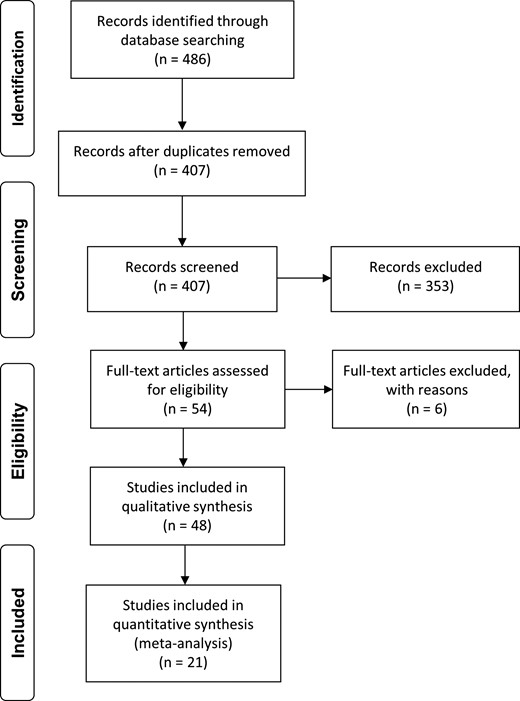 Flow chart of study selection for systematic review and meta-analysis.