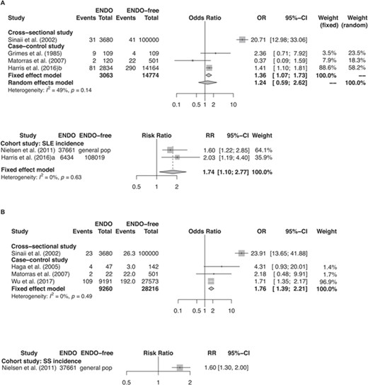Forest plots of studies. (A) studies of ENDO and SLE (i.e. event); (B) studies of ENDO and SS (i.e. event).