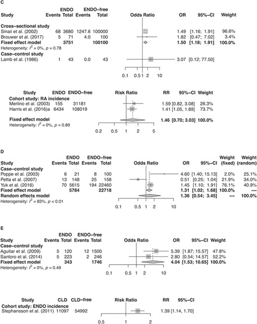 Continued:
Forest plots of studies. (C) studies of ENDO and RA (i.e. event); (D) studies of ENDO and ATD (i.e. event); (E) studies of ENDO and CLD (i.e. event).