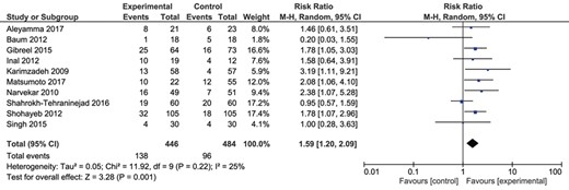 Update meta-analysis of RCT (clinical pregnancy rate—two or more failed IVF cycles by endometrial injury (scratching)).