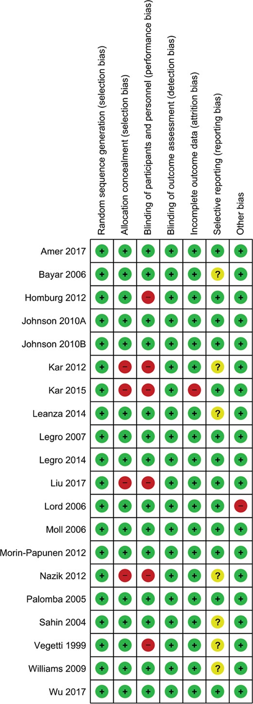 Risk of bias assessments of individual RCTs.