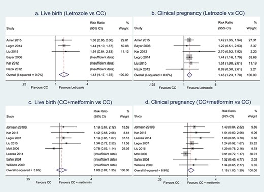Meta-analyses of letrozole versus CC and CC plus metformin versus CC on live birth and clinical pregnancy.