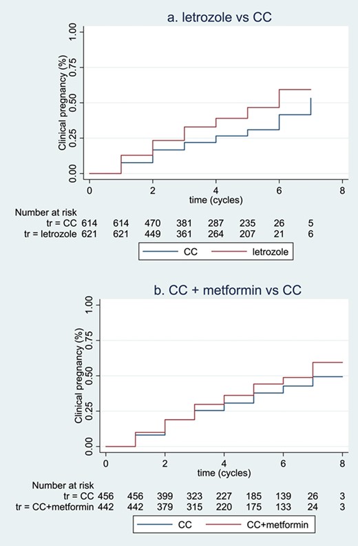 Summary of Kaplan–Meier curves for time-to-event outcomes. (a, b) illustrates the non-stratified summary Kaplan–Meier curves for time-to-pregnancy in the comparisons of letrozole versus CC and CC plus metformin versus CC, respectively. Participants with pregnancy before the first treatment cycles were not included in the ‘Numbers at risk’ table below, and data were not stratified by trial in this Kaplan–Meier curve. The figures were intended to visualise time-to-event outcomes, but not to show statistical significance.