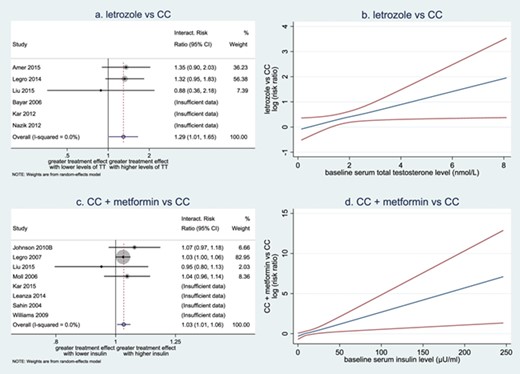 Forest plots and weighted mean curves for treatment-covariate interactions. (a) Forest plot of interactions between baseline serum total testosterone (TT) level and effect of letrozole versus CC on live birth. (b) Weighted mean curve with pointwise 95% CI of interactions between baseline serum total testosterone level and relative effect of letrozole versus CC on live birth. (c) Forest plot of interactions between baseline serum insulin level and effect of CC plus metformin versus CC on live birth. (d) Weighted mean curve with pointwise 95% CIs of interactions between baseline serum insulin level and effect of CC plus metformin versus CC on live birth. (a, c) Circles are used to depict the interaction effects within individual trials as well as the overall interaction effect. The sizes of the circles are in proportion to the inverse of the variance of the estimates. (b, d) Blue line represents for the weighted mean effect of covariate on log risk ratios in the comparison between letrozole and CC. Red lines represent for pointwise 95% CI of interactions.
