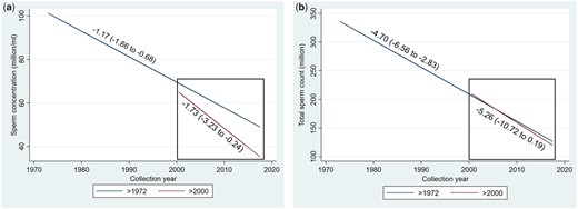 Meta-regression models for mean sperm concentration (SC) and total sperm count (TSC) by collection year among unselected men from all continents, adjusted for potential confounders, for the whole period and restricted to studies post 2000. (a) Sperm concentration. (b) Total sperm count. Meta-regression model weighted by sperm concentration (SC) SE, adjusted for continents, age, abstinence time, semen collection method reported, counting method reported, having more than one sample per man, indicators for study selection of population and exclusion criteria (some vasectomy candidates, some semen donor candidates, exclusion of men with chronic diseases, exclusion by other reasons not related to fertility, selection by occupation not related to fertility), whether collection year was estimated, whether arithmetic mean of SC was estimated, whether SE of SC was estimated and indicator variable to denote studies with more than one estimate. Total sperm count (TSC) meta-regression models weighted by TSC SE, adjusted for similar covariates and method used to assess semen volume. SE, standard error.