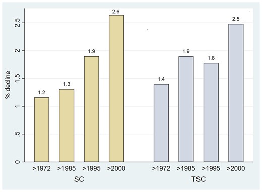 Percent of decline according to periods, for mean sperm concentration (SC) and total sperm count (TSC) among unselected men using stratified meta-regression model. Stratified meta-regression model weighted by sperm concentration (SC) SE, adjusted for continents, age, abstinence time, semen collection method reported, counting method reported, having more than one sample per man, indicators for study selection of population and exclusion criteria (some vasectomy candidates, some semen donor candidates, exclusion of men with chronic diseases, exclusion by other reasons not related to fertility, selection by occupation not related to fertility), whether collection year was estimated, whether arithmetic mean of SC was estimated, whether SE of SC was estimated and indicator variable to denote studies with more than one estimate. Total sperm count (TSC) stratified meta-regression models weighted by TSC SE, adjusted for similar covariates and method used to assess semen volume. SE, standard error.