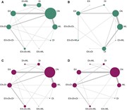 Network plots of available direct comparisons of outcomes when using differ...