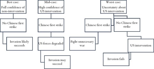 Chinese invasion decision-making: three scenarios