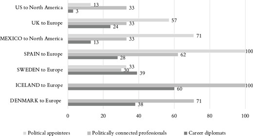 Share (percentage) of ambassadors of different professional backgrounds whom sending states (in caps) post in their home region
