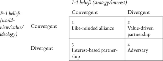 Balance of beliefs and state-to-state relationships