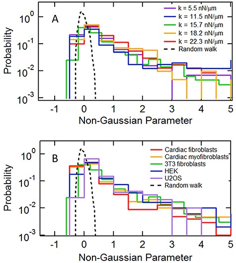 Distribution of the non-Gaussian parameter computed over 20-second intervals for (A) 3T3 fibroblasts on different substrate stiffnesses and (B) for different cell types. The dashed lines show the corresponding distribution for a Gaussian random walk model processed in the identical fashion.