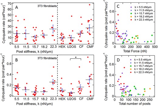 (A) Number of cytoquakes detected per cell per hour and (B) number of cytoquakes detected per post pair per hour in 3T3 fibroblasts on different substrate stiffnesses and for different cell types, where CF = cardiac fibroblast and CMF = cardiac myofibroblast. Each datapoint represents the detected cytoquake rate within an individual cell. Horizontal lines are average values (±S.E). The variations in B between different values of k were significant via a one-way ANOVA test over the full dataset (P < 0.001) (*: P < 0.05). (C and D) Scatter plots showing anticorrelation between number of cytoquakes detected per post pair per hour and (C) total force per cell and (D) cell spread area (number of associated posts) for 3T3 fibroblast cells. The data in C and D are color coded for different substrate stiffnesses. Each datapoint represents an individual cell.