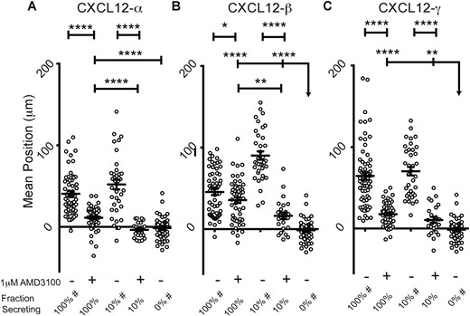 AMD3100 limits migration of CXCR4+ cells toward CXCL12 isoforms. (A–C) Positions of CXCR4+ cells within migration devices were determined after 24 hours of migration in the absence or presence of 1 μM AMD3100. Data are plotted as average positions ± S.E.M. (n = 6 view fields each for 4–11 devices per condition, similar to previous figures). Fraction of secreting cells denotes the relative percent of CXCL12-isoform secreting cells relative to control cells patterned in the source position. The bar represents the statistical comparison between pairs of conditions. The arrow denotes multiple paired comparisons to the same condition (*p < 0.05, **p < 0.01, ****p < 0.0001). Data for 100%, 10%, and 0% secreting cells are marked (#) to designate the same data plotted for comparison in multiple figures. Matched conditions were performed in parallel.