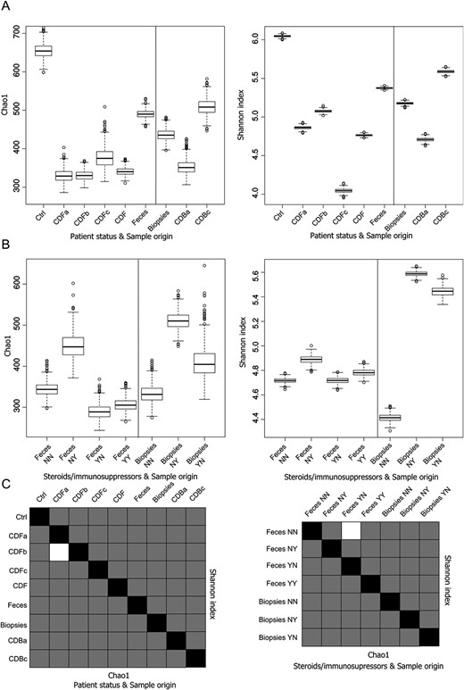 Box plots of bacterial alpha diversity and statistic significance t tests. A, Box plot representing the distribution of Chao1 richness estimator and Shannon entropy index of the samples according to the patient's status and the origin of the samples and (B) according to the administration of steroids and/or immunosuppressors and the origin of the samples. C, Chart summarizing the statistical significance of Student's t tests between all the comparisons. Lower diagonal represents the Chao1 richness estimator; upper diagonal represents the Shannon diversity index. Black squares represent self-comparisons; white squares mark nonsignificant comparisons, whereas gray squares are those that are statistically significant. A thousand rarefactions were drawn to equal 1757 no-replacement sets; average values and SDs were calculated from the replicates.