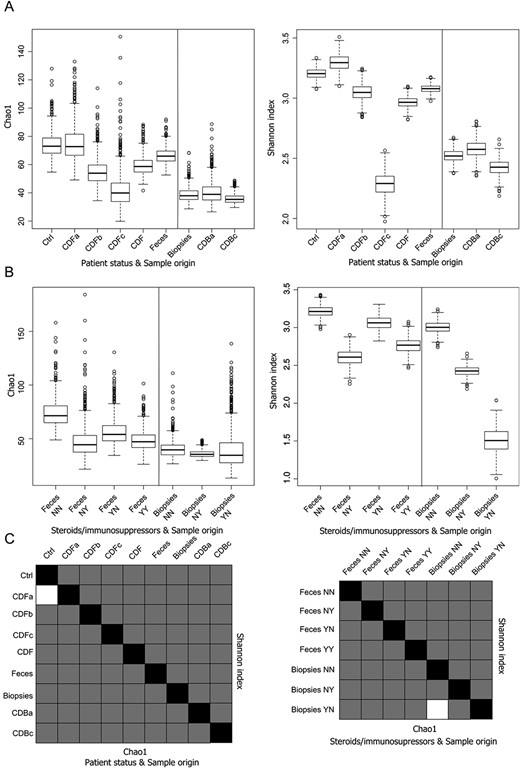 Box plots of viral alpha diversity and statistic significance t tests. A, Box plot representing the distribution of Chao1 richness estimator and Shannon entropy index of the samples according to the patient's status and the origin of the samples and (B) according to the administration of steroids and/or immunosuppressors and the origin of the samples. C, Chart summarizing the statistical significance of Student's t tests between all the comparisons. Lower diagonal represents the Chao1 richness estimator; upper diagonal represents the Shannon diversity index. Black squares represent self-comparisons; white squares mark nonsignificant comparisons, whereas gray squares are those statistically significant. A thousand rarefactions were drawn to equal 110 no-replacement sets; average values and SDs were calculated from the replicates.