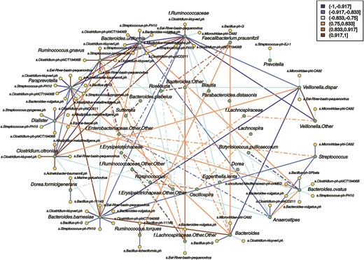 Correlation network between relative abundance of bacterial phylotypes based on the 16S rRNA gene and bacteriophage-matching reads. Network from fecal samples from the new-onset CD group (n = 8). Green dots represent bacterial phylotypes and yellow dots bacteriophage species. Only OTUs present in at least 5 of the samples in each set were considered for the correlation analysis, and Spearman's correlation coefficients ≤ −0.5 or ≥ 0.5 displayed. The outer ring displays bacteria that form clusters with correlation coefficients over the threshold with at least 1 bacteriophage. The inner ring shows bacteria with correlations coefficients above the threshold but whose correlations with bacteriophages are below that threshold. Solid lines represent correlations involving bacteria from the outer ring and viruses and bacteria, while dashed lines represent correlations between bacteria from the inner or outer–inner rings. Orange-brown color indicates positive correlation, and blue color indicates negative correlation.