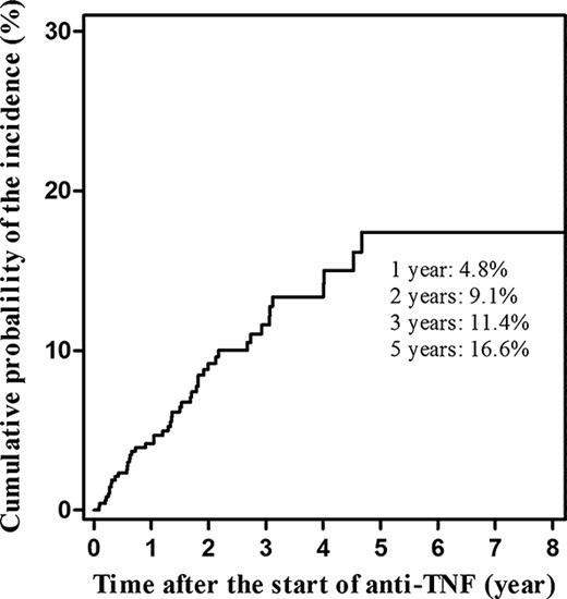 Cumulative probability of the incidence of adverse skin lesions occurring during treatment with anti-TNF agents in IBD.
