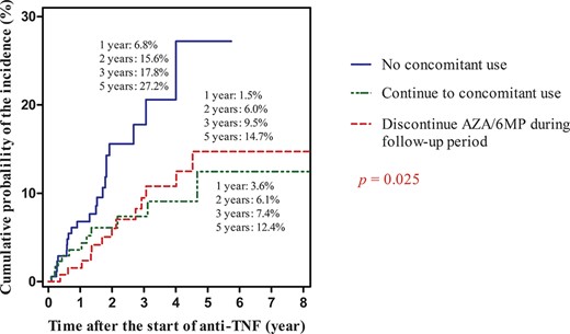 Cumulative probability of the incidence of adverse skin lesions in relation to concomitant use of AZA/6 MP at the start of anti-TNF agent treatment.