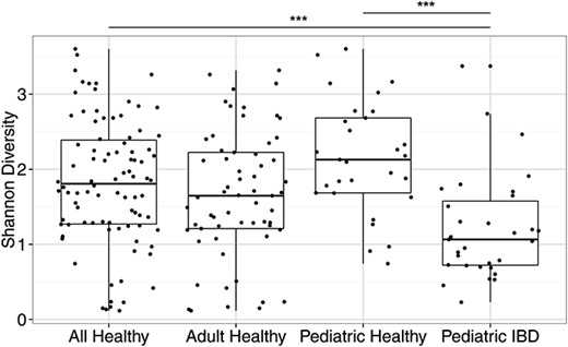 Diversity of fungal communities is decreased in patients with IBD compared with healthy subjects. The Shannon diversity index was calculated based on the OTU-level classification tables. The box plots show the distribution of diversity values for: (1) all healthy subjects, (2) only the adult healthy subjects, (3) only the pediatric healthy subjects, and (4) the pediatric IBD subjects. Each black dot represents a different subject. ***P < 0.0005 on the Wilcoxon test.