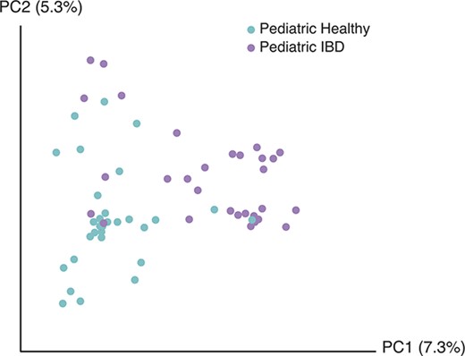 Comparison of pediatric healthy and pediatric IBD subjects' fungal community composition using principal coordinate ordination. Principal coordinate analysis was used to depict the relatedness of fungal communities based on presence or absence. The axes represent the 2 most discriminating axes using the binary Jaccard index distance metric. Pediatric healthy subjects are depicted in cyan and pediatric IBD subjects are depicted in lavender. The 2 groups clustered separately (P = 0.004).