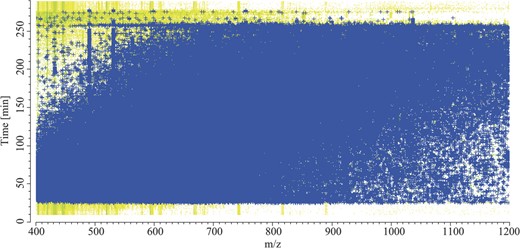 Representative 2-dimensional plot of the liquid chromatography-mass spectrometry analysis of patient UC_9 illustrating the complexity of the analyzed peptide material. On the x-axis, the intensities of the peptide ion signals of the 19,549 acquired full MS scans are plotted, with a color gradient from white to green. The time of analysis is given on the y-axis. Each full MS scan was succeeded by up to 12 MS/MS scans of ions detected on the full MS scan and each cycle time was approximately 1 second; + indicates that the given ion signal was selected for MS/MS analysis, which came to 119,560 MS/MS scans in this 1 replicate.