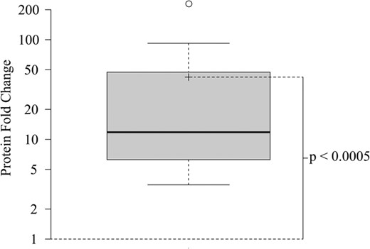 Fold change of statistically significantly changing NET-associated proteins between biopsies from the patients with UC and controls. The 11 proteins are on average 42.2 times (P < 0.0005) more abundant in the biopsies from the UC group compared with the biopsies from the control group. Center line shows the median, box limits indicate the 25th and 75th percentiles, whiskers extend 1.5 times the interquartile range from the 25th and 75th percentiles, crosses represent sample means, and the circle represents the fold change of lactotransferrin that lies outside the whiskers.