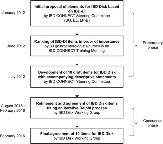 Flow chart of the consensus process.