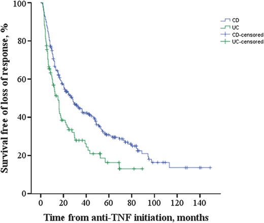 Kaplan–Meier curves for survival free of loss of response in patients with CD and UC
who had complete response to anti-TNF therapy. The median ± SE time to loss of
response was 28.1 ± 3.9 months in CD and 15.2 ± 2.0 months in UC, respectively
(P = 0.001).