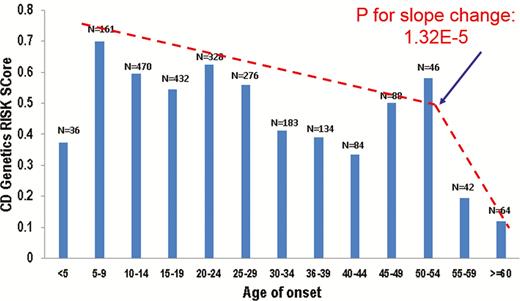 Distribution of CD PRS according to age at diagnosis of disease.
