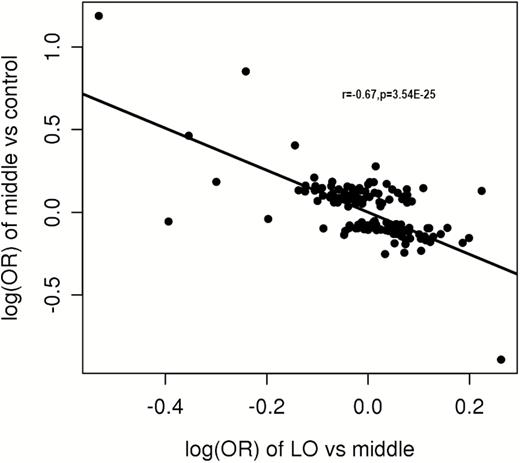 Negative correlation between the log(ORs) of the LO CD group vs the intermediate group and the middle group vs non-IBD controls. Intermediate group: 5 years ≤ age at diagnosis < 55 years; LO: age at diagnosis ≥55 years.