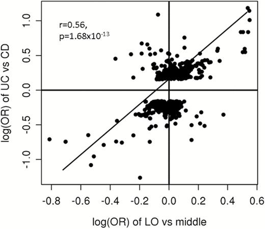 Positive correlation between the log(ORs) of the LO CD group vs the intermediate group and the UC group vs the CD group. Intermediate group: 5 years ≤ age at diagnosis < 55 years; LO: age at diagnosis ≥55 years.