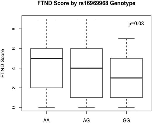 FTND score by genotype.