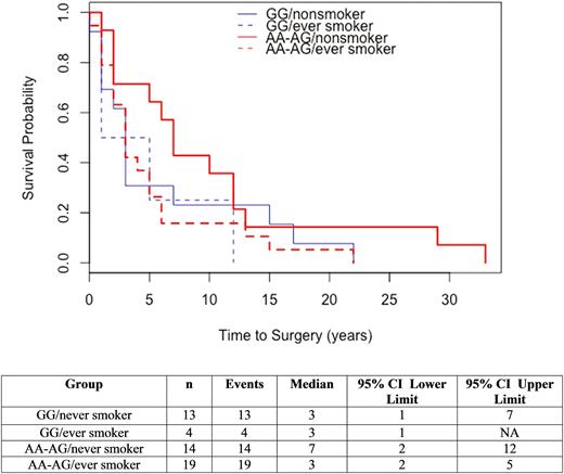Time to surgery by Genotype and smoking status in UC cohort.