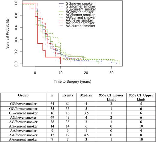 Time to surgery by Genotype and smoking status in CD cohort.