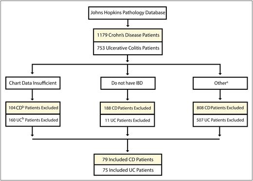 Patient selection flow chart for CD and UC. IBD–Inflammatory Bowel Disease. aDiverted for less than a year, never diverted, diverted but lost to follow-up, diverted but no histopathological data, dysplasia in the resection margins at the time of diversion (see Supplemental Methods). bCD and UC.