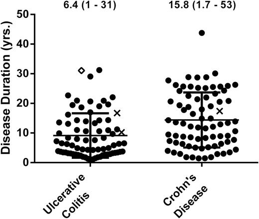 Patient cases plotted by disease duration for UC (n = 76) and CD (n = 75). Four CD cases were censured (see Supplemental Methods). Circles signify patients that did not develop cancer or dysplasia during diversion, x’s signify patients that developed dysplasia during diversion, and diamond’s signify patients that developed cancer during diversion.