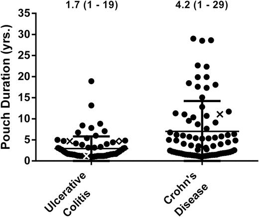Patient cases plotted by pouch duration for UC (n = 76) and CD (n = 76). Three CD cases were censured (see Supplemental Methods). Circles signify patients that did not develop cancer or dysplasia during diversion, x’s signify patients that developed dysplasia during diversion, and diamond’s signify patients that developed cancer during diversion.