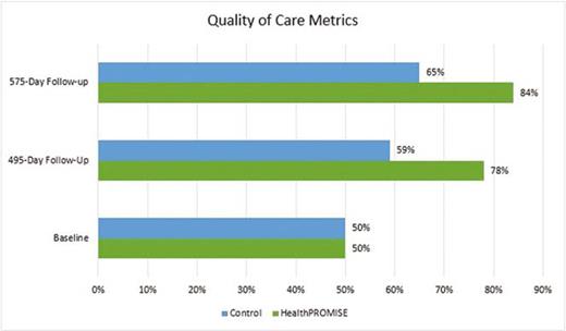 Change in percentage of patients meeting eligible qoc metrics at 495 days from baseline (+9 pp control vs. +28 Pp healthpromise, p<0.01) And at 575 days from baseline (+15 ppt control vs. +34 Ppt healthpromise, p<0.01).