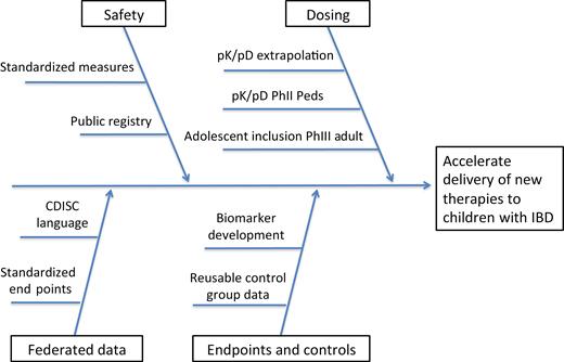 Opportunities to advance pharmacotherapies in pediatric IBD. Standardized measures include acvity indices, patient-reported outcomes, endoscopic score. Abbreviations: pD, pharmacodynamic; PhII, phase 2; PhIII, phase 3; pK, pharmacokine c.