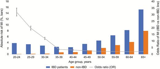 Overall risk of MI in patients with IBD vs non-IBD patients, prevalence (bars) and odds ratio (line).