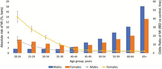 Gender differences in odds of MI in patients with IBD, prevalence (bars) and odds ratios (line).