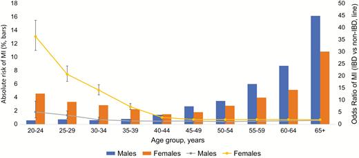 Gender differences in odds of MI in patients with UC, prevalence (bars) and odds ratio (line).