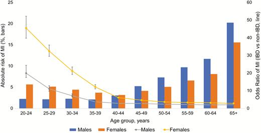 Gender differences in odds of MI in patients with CD, prevalence (bars) and odds ratios (line).